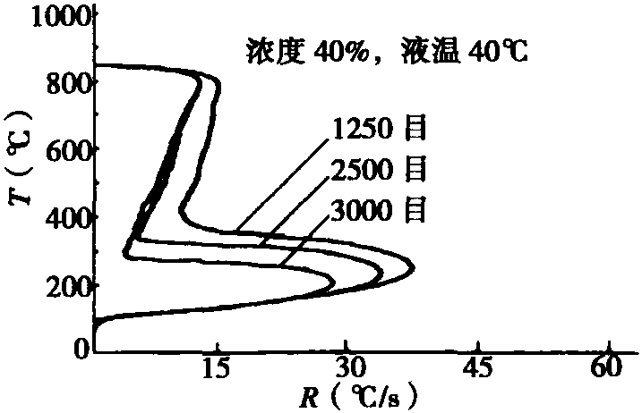 五、漿狀淬火介質(zhì)